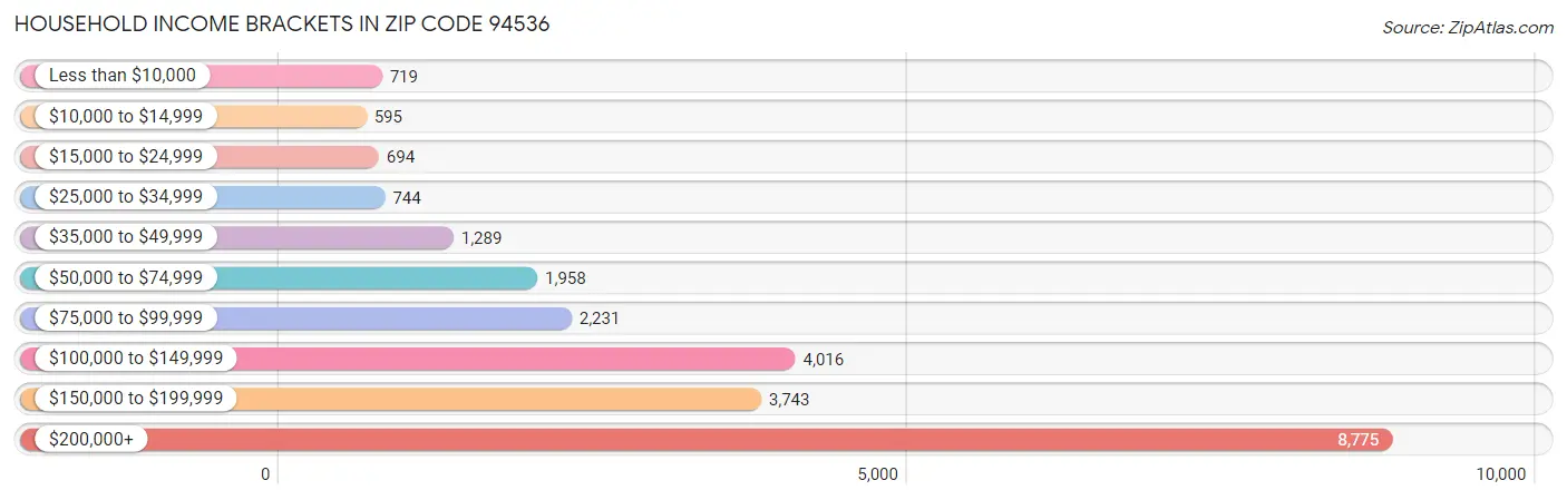 Household Income Brackets in Zip Code 94536