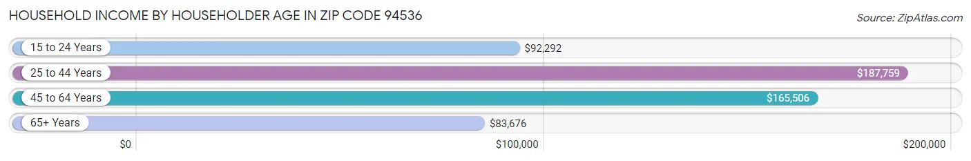 Household Income by Householder Age in Zip Code 94536