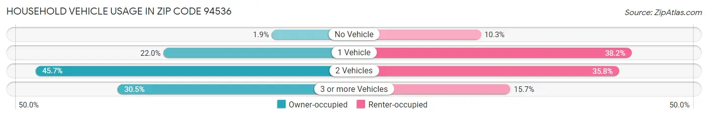 Household Vehicle Usage in Zip Code 94536