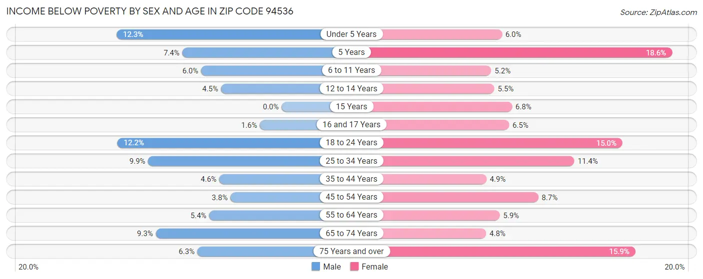 Income Below Poverty by Sex and Age in Zip Code 94536