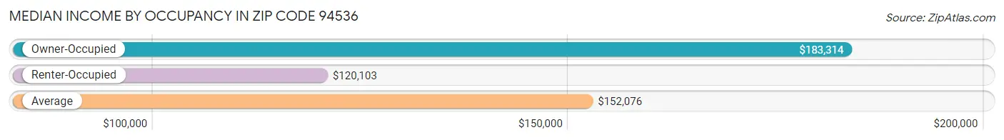 Median Income by Occupancy in Zip Code 94536