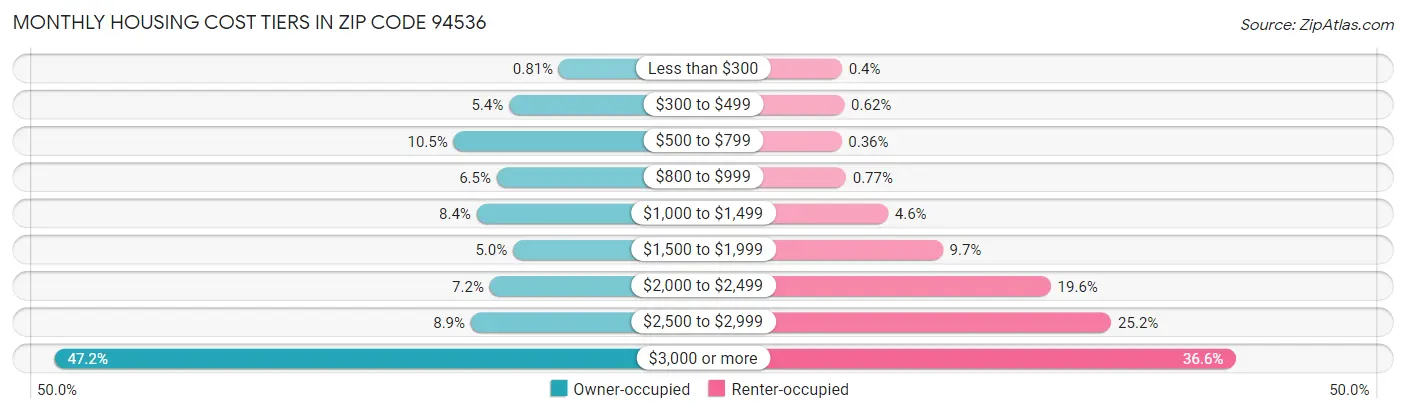 Monthly Housing Cost Tiers in Zip Code 94536