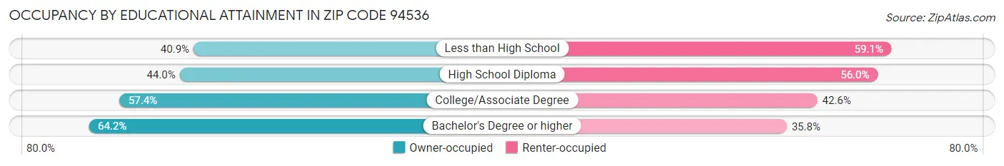 Occupancy by Educational Attainment in Zip Code 94536