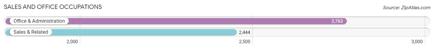 Sales and Office Occupations in Zip Code 94536