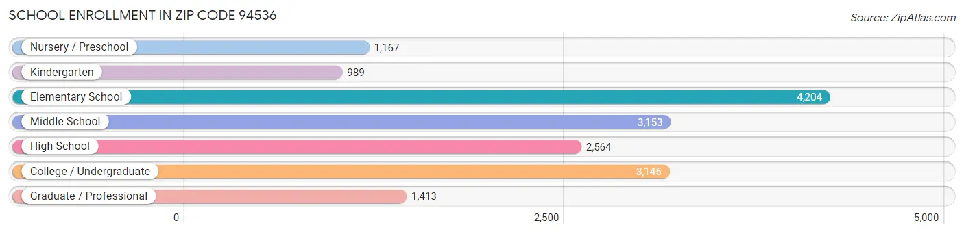 School Enrollment in Zip Code 94536