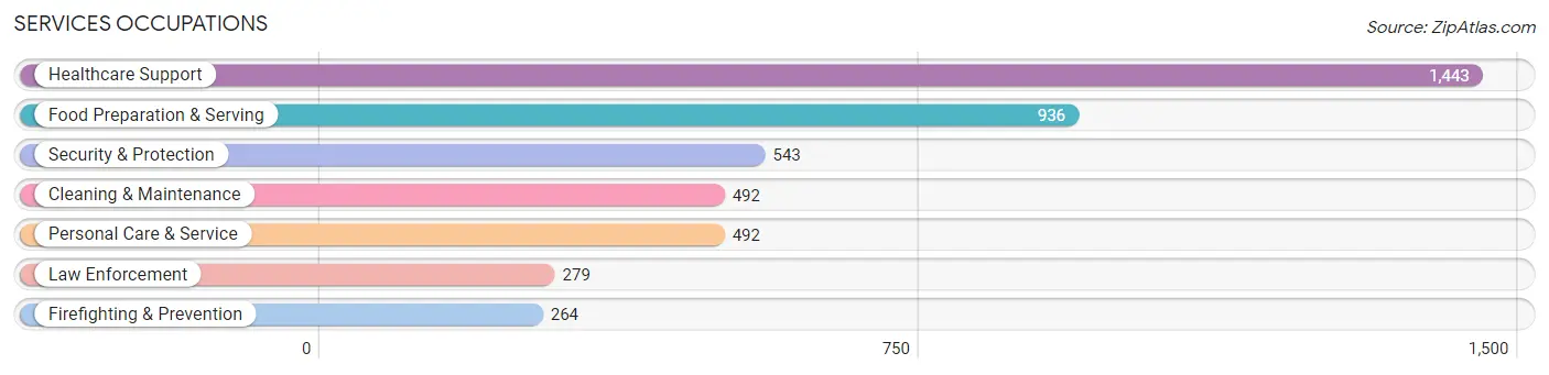 Services Occupations in Zip Code 94536