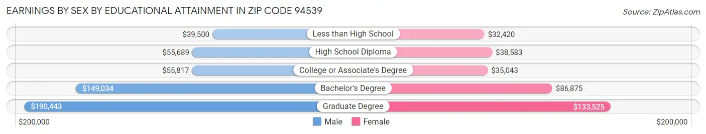 Earnings by Sex by Educational Attainment in Zip Code 94539