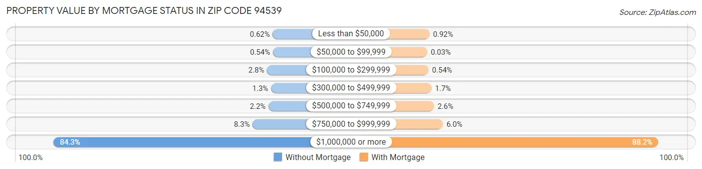 Property Value by Mortgage Status in Zip Code 94539