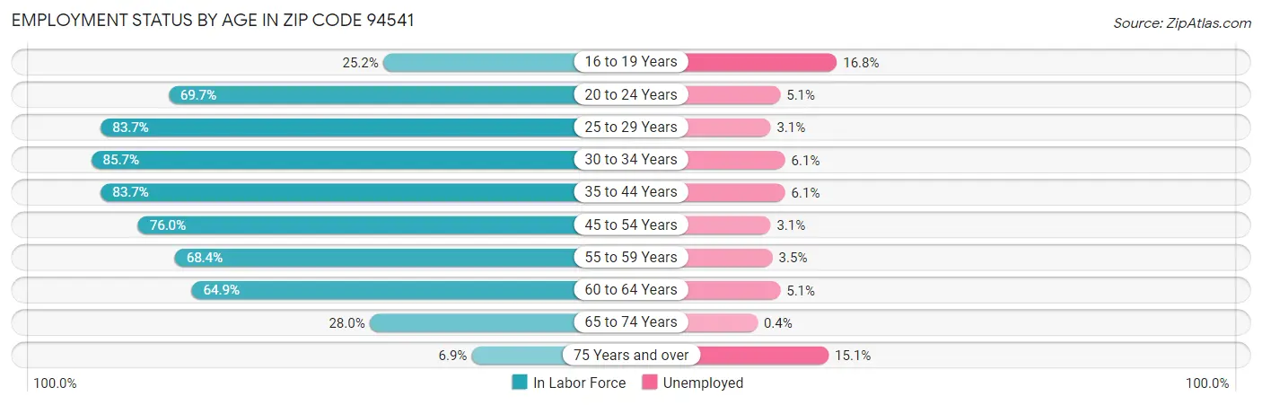 Employment Status by Age in Zip Code 94541