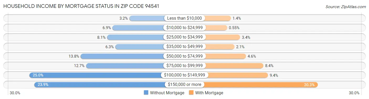 Household Income by Mortgage Status in Zip Code 94541