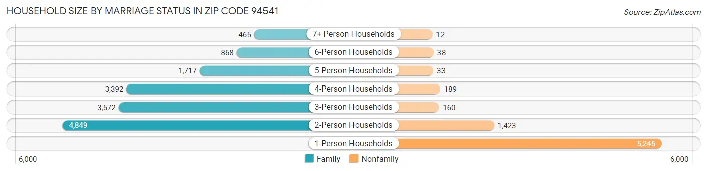 Household Size by Marriage Status in Zip Code 94541