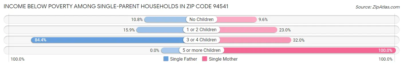 Income Below Poverty Among Single-Parent Households in Zip Code 94541