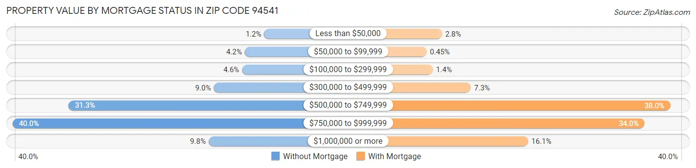 Property Value by Mortgage Status in Zip Code 94541