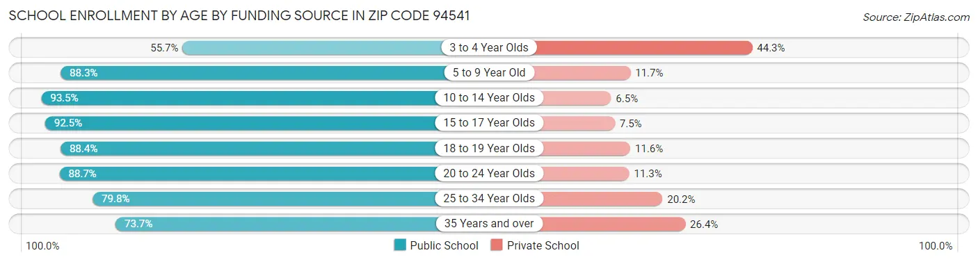 School Enrollment by Age by Funding Source in Zip Code 94541