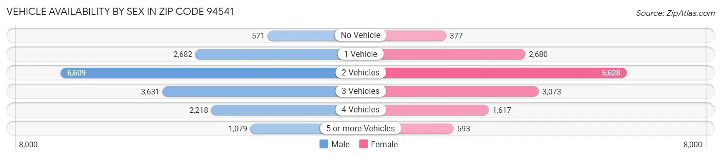 Vehicle Availability by Sex in Zip Code 94541
