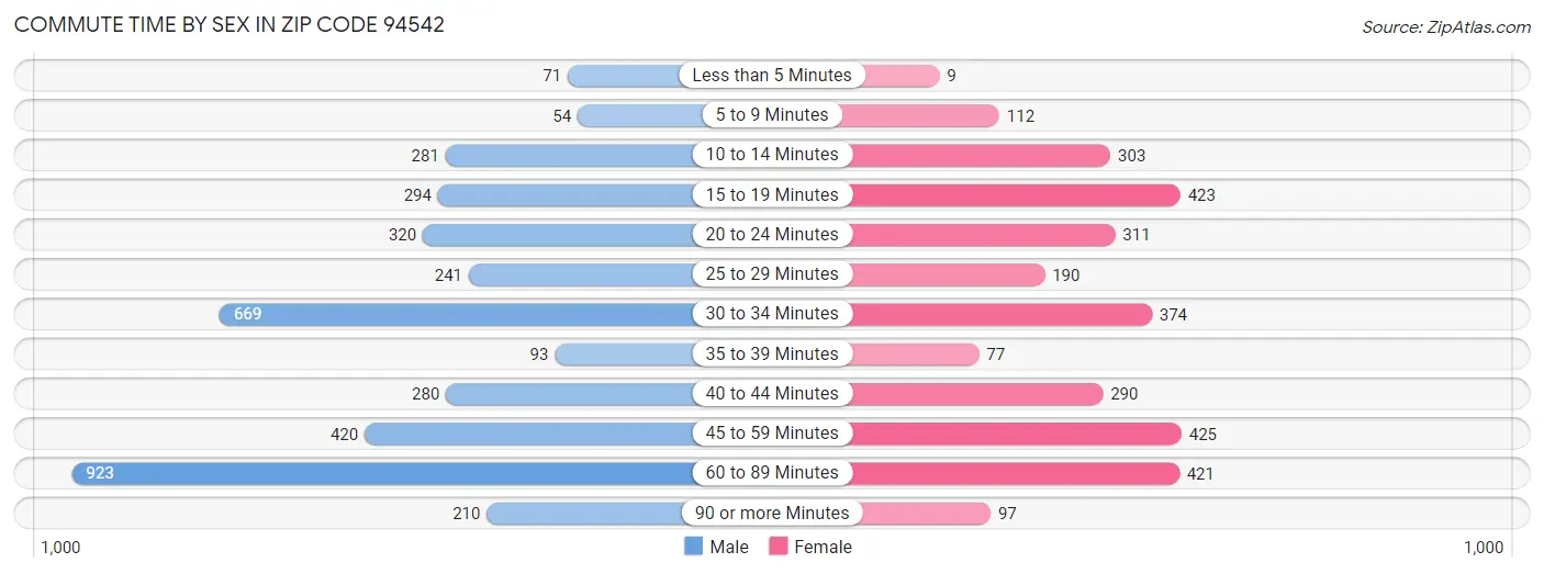 Commute Time by Sex in Zip Code 94542