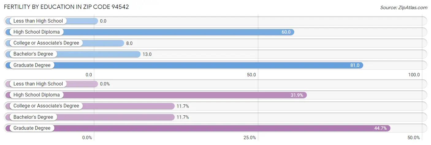 Female Fertility by Education Attainment in Zip Code 94542