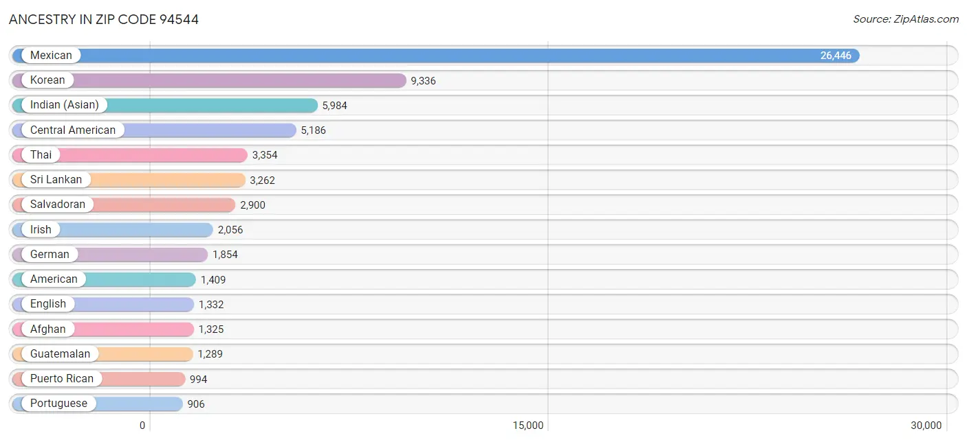 Ancestry in Zip Code 94544