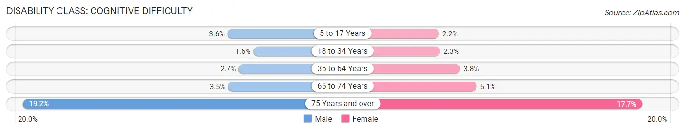 Disability in Zip Code 94544: <span>Cognitive Difficulty</span>