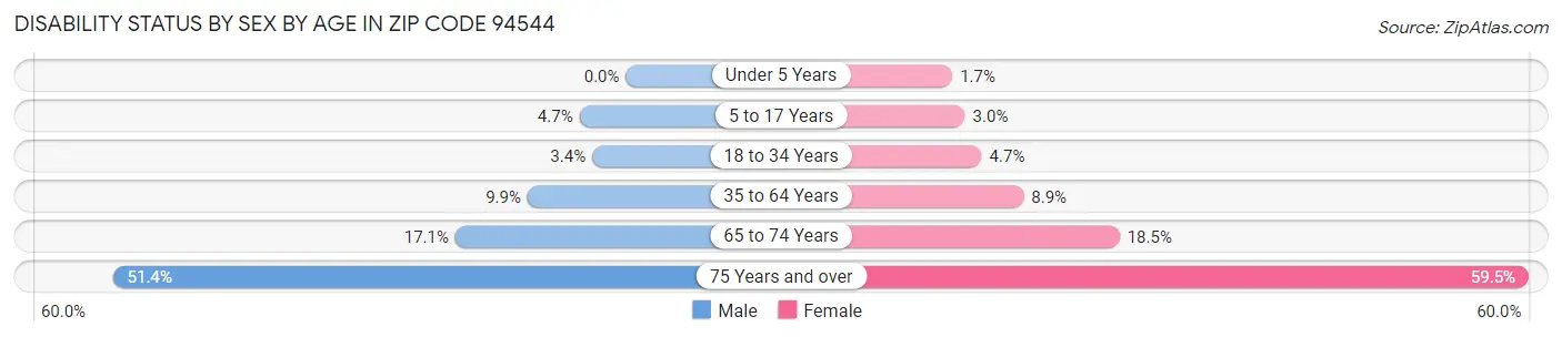 Disability Status by Sex by Age in Zip Code 94544