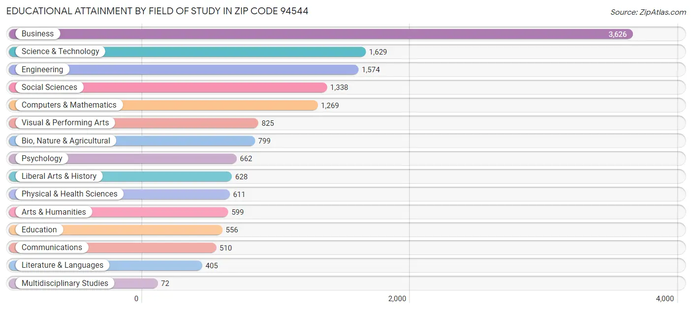 Educational Attainment by Field of Study in Zip Code 94544