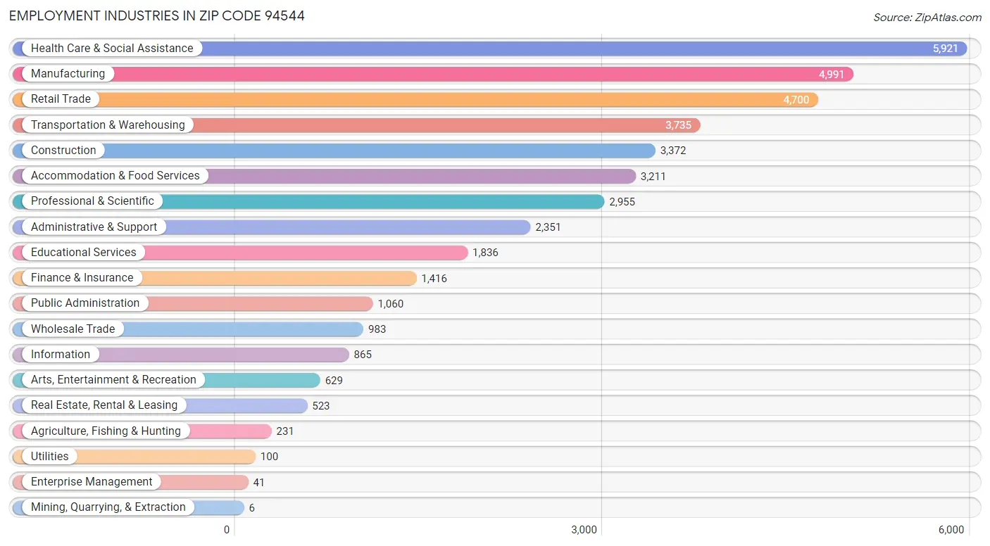 Employment Industries in Zip Code 94544