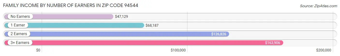 Family Income by Number of Earners in Zip Code 94544