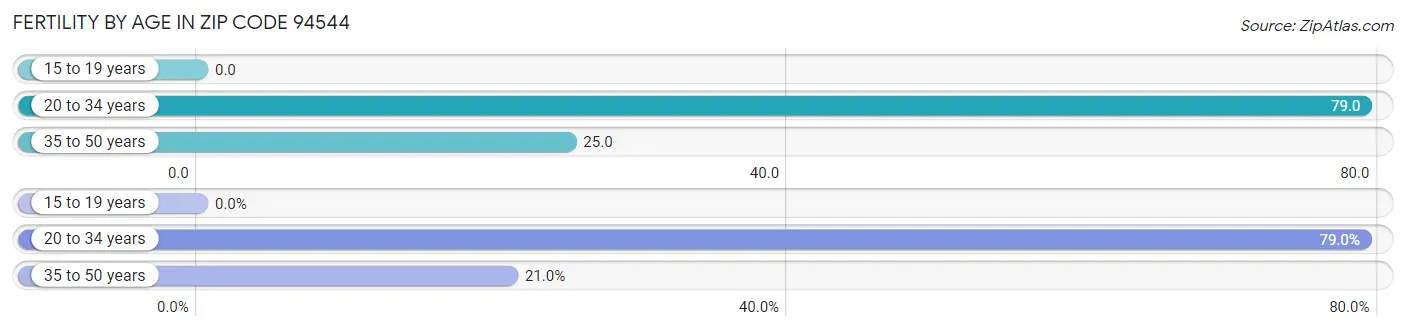 Female Fertility by Age in Zip Code 94544