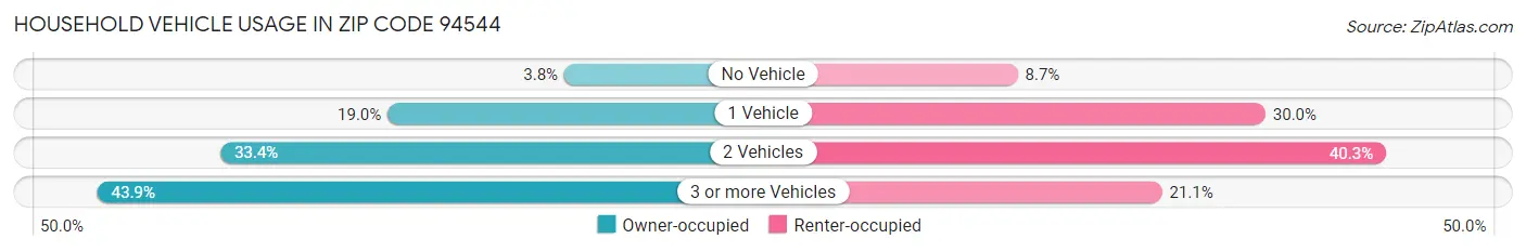 Household Vehicle Usage in Zip Code 94544