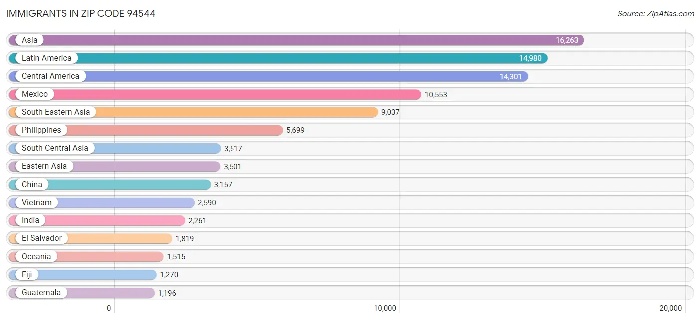 Immigrants in Zip Code 94544