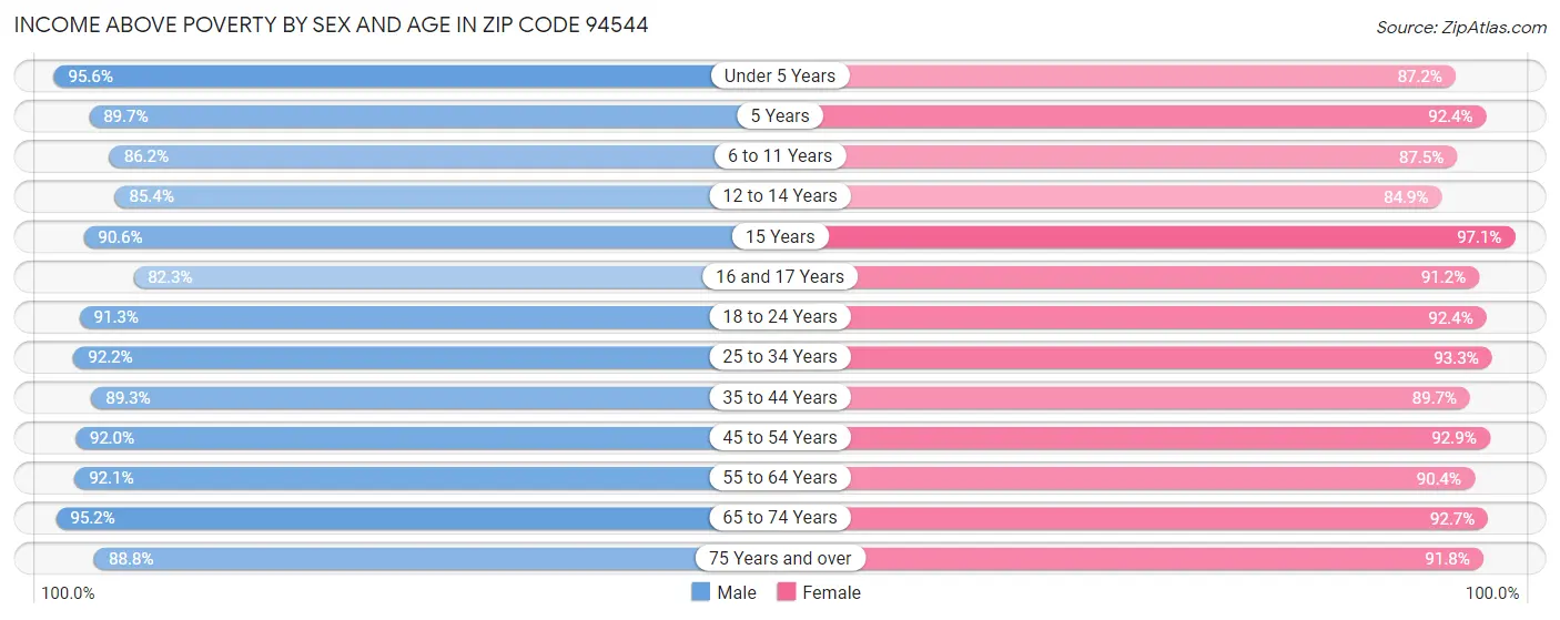 Income Above Poverty by Sex and Age in Zip Code 94544