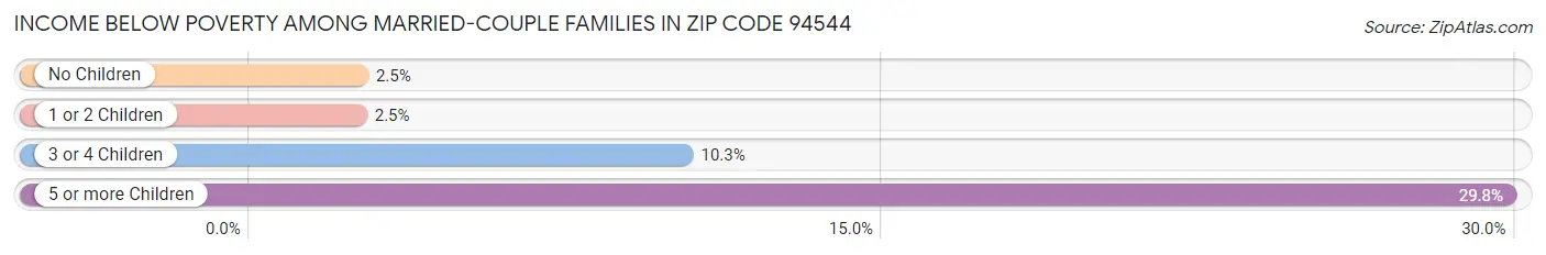 Income Below Poverty Among Married-Couple Families in Zip Code 94544