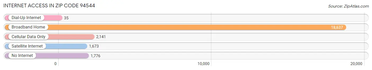 Internet Access in Zip Code 94544