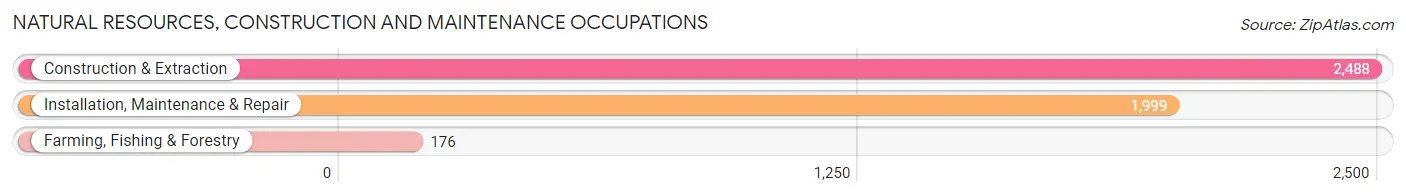 Natural Resources, Construction and Maintenance Occupations in Zip Code 94544