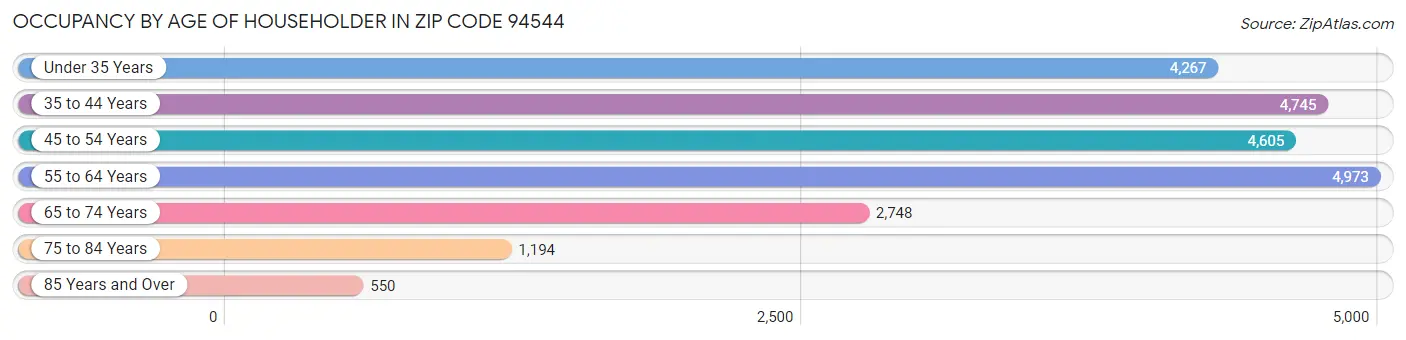 Occupancy by Age of Householder in Zip Code 94544
