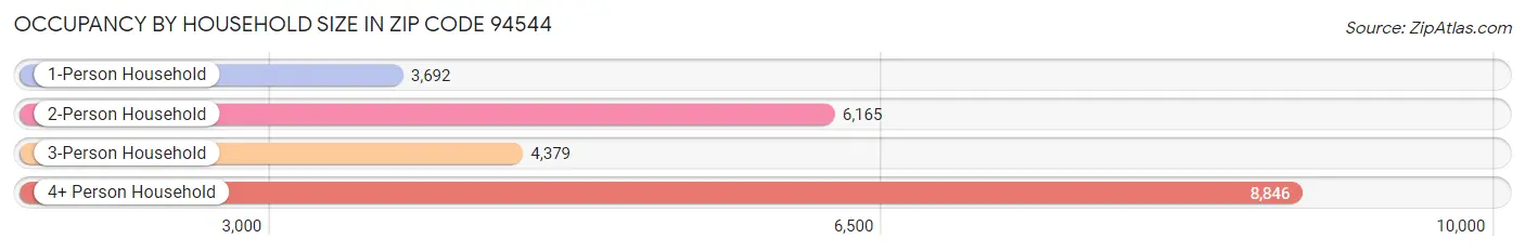 Occupancy by Household Size in Zip Code 94544