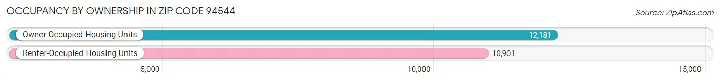 Occupancy by Ownership in Zip Code 94544