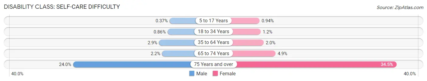 Disability in Zip Code 94544: <span>Self-Care Difficulty</span>