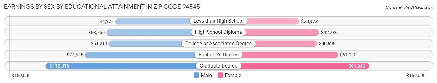 Earnings by Sex by Educational Attainment in Zip Code 94545
