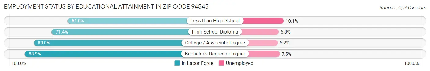 Employment Status by Educational Attainment in Zip Code 94545
