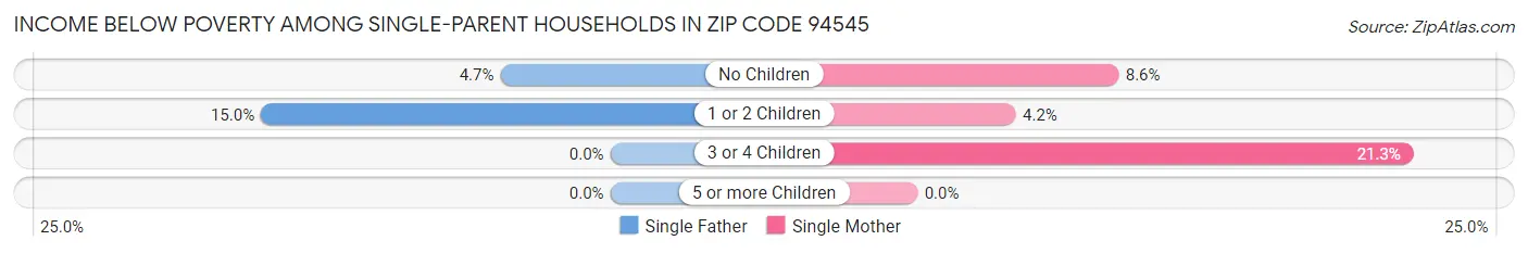 Income Below Poverty Among Single-Parent Households in Zip Code 94545