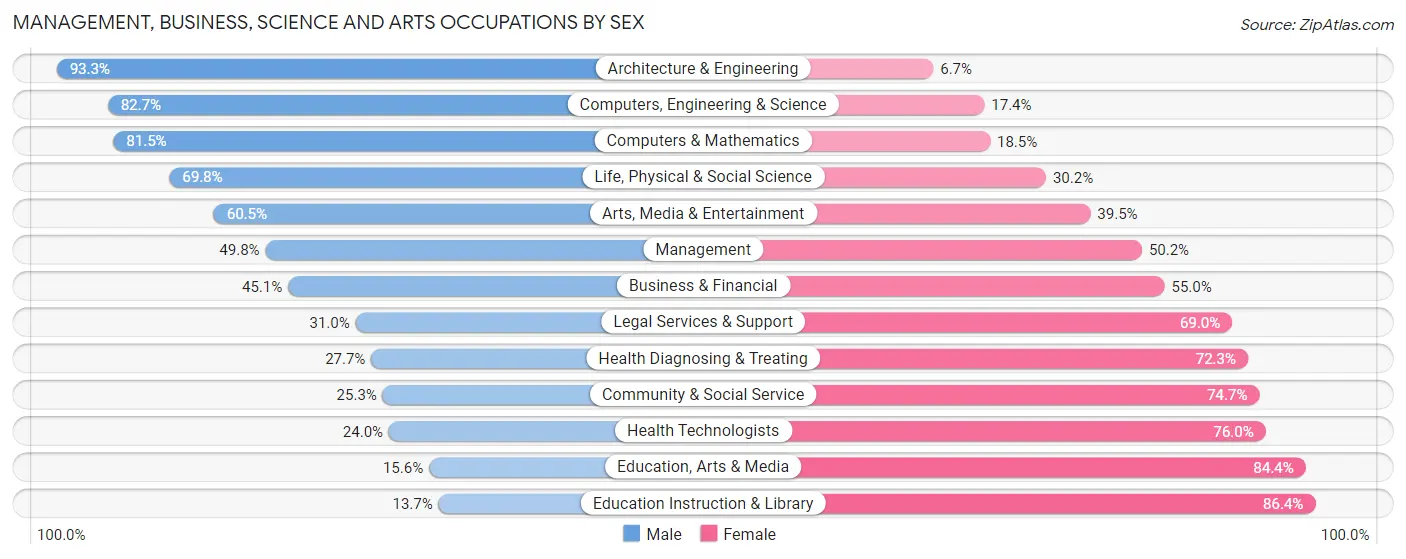 Management, Business, Science and Arts Occupations by Sex in Zip Code 94545