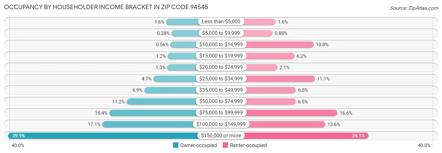 Occupancy by Householder Income Bracket in Zip Code 94545