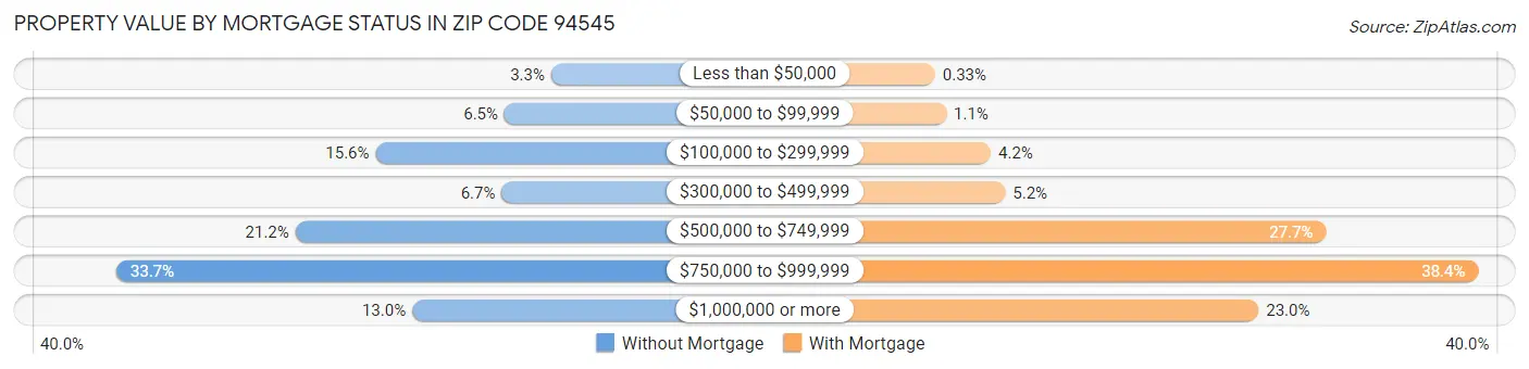 Property Value by Mortgage Status in Zip Code 94545