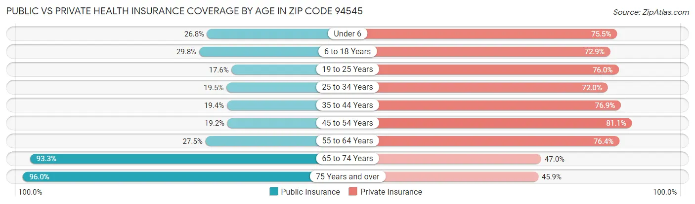 Public vs Private Health Insurance Coverage by Age in Zip Code 94545