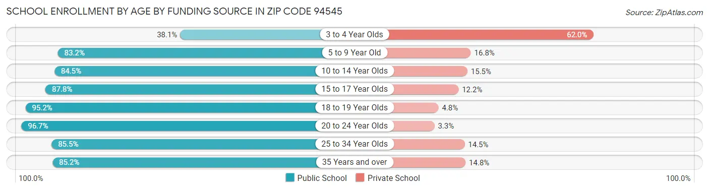 School Enrollment by Age by Funding Source in Zip Code 94545