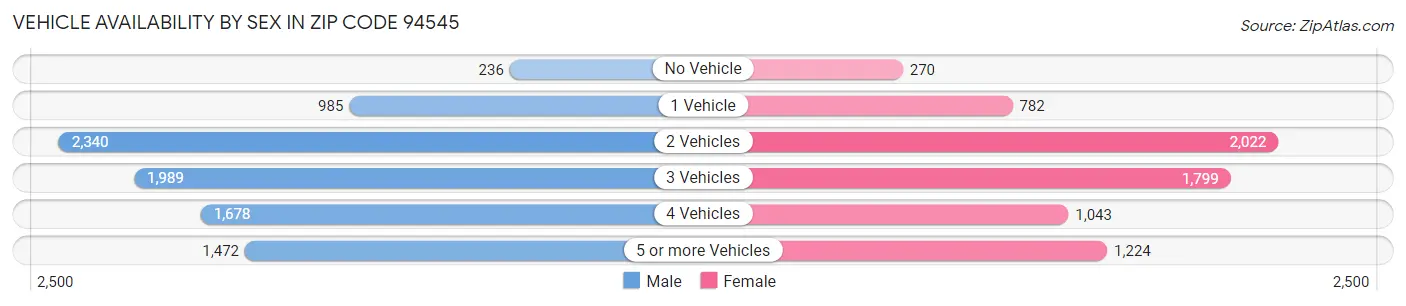 Vehicle Availability by Sex in Zip Code 94545