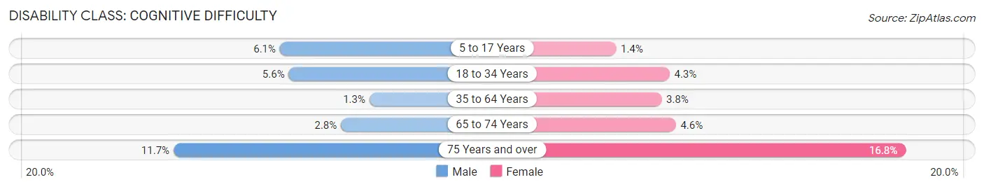 Disability in Zip Code 94546: <span>Cognitive Difficulty</span>