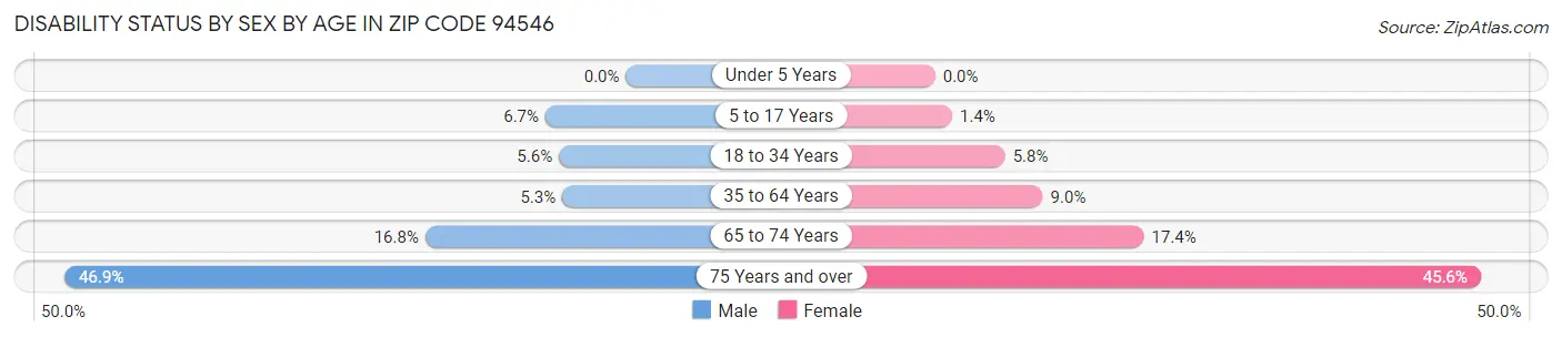 Disability Status by Sex by Age in Zip Code 94546