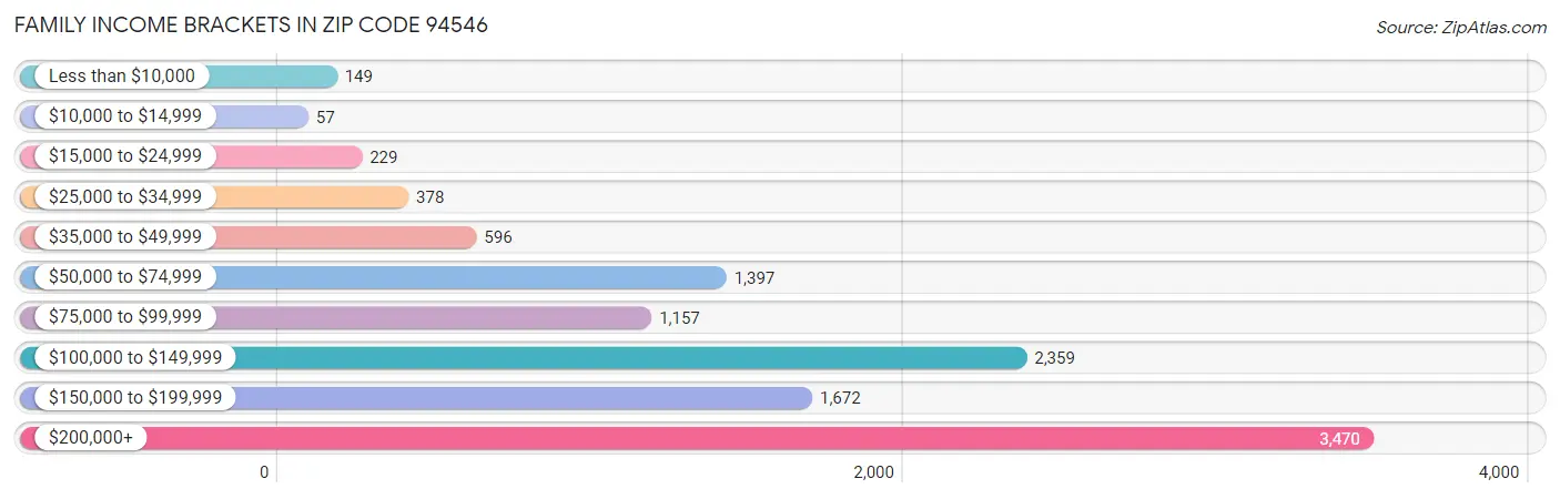 Family Income Brackets in Zip Code 94546